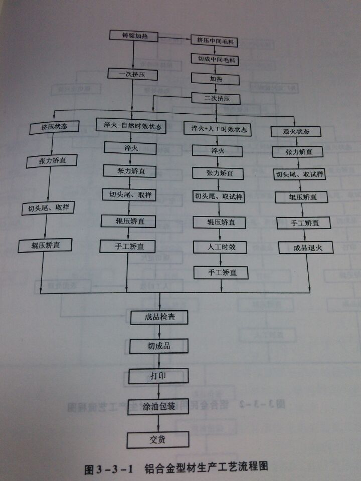 鋁合金型才加工生產流程